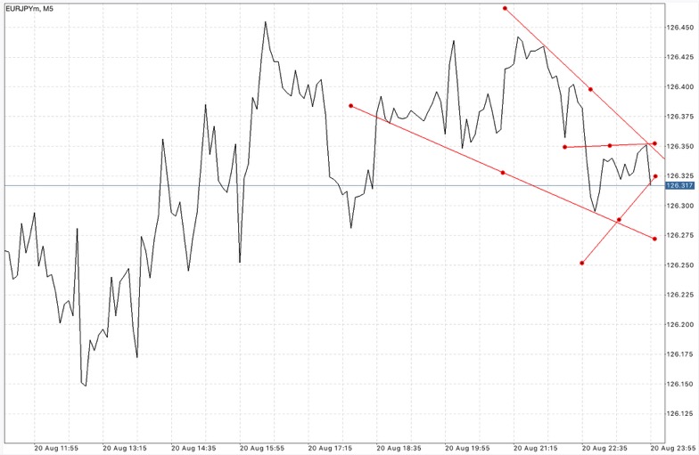 Forex