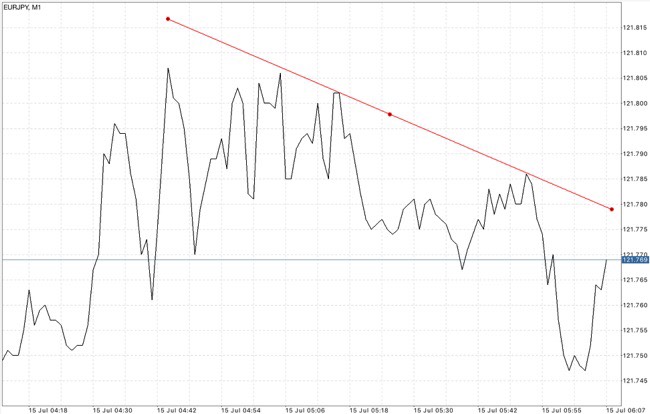 Trendline ไทม์เฟรม 5 นาที หรือ M5 