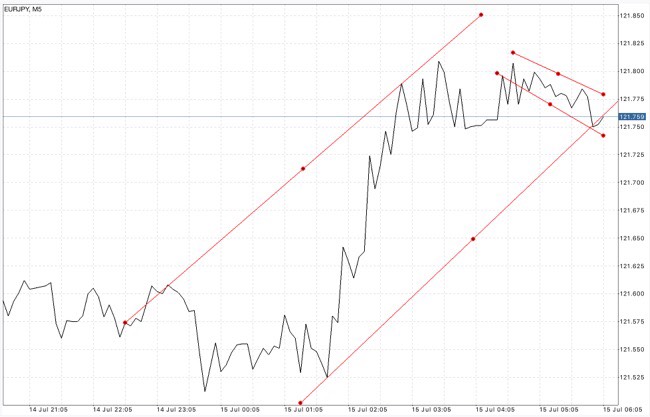 Forex เก็งกำไรส่วนต่างราคา