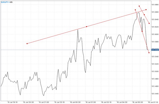 Forex ฟรี Trendline