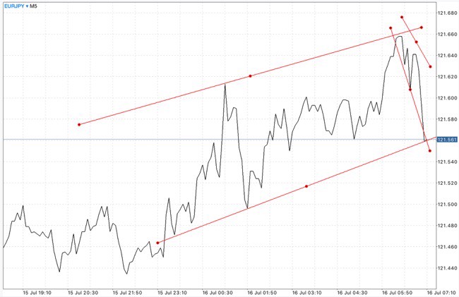 Trendline บัญชี Classic และ Mini เทรด Forex Crypto Gold MBC Nymex