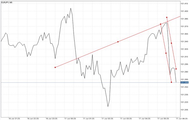 Trendline เป็นตัวบ่งชี้ที่สำคัญ ใช้สำหรับบอก ทิศทาง 