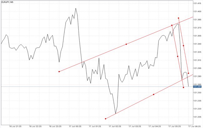 EURUSD USDJPY GBPUSD