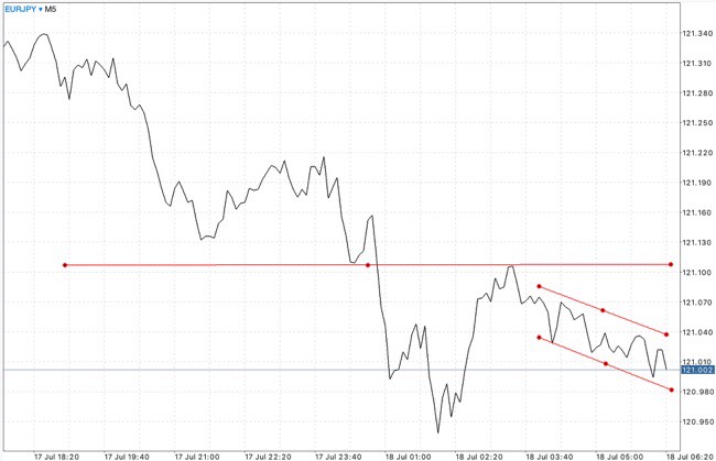 ใช้ Trendline ในการลดความเสี่ยงที่อาจเกิดขึ้น
