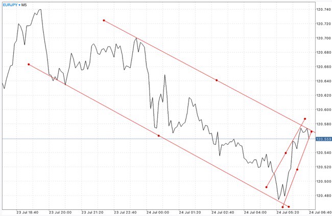 EURJPY หรือ เงินสกุลยูโร(ยุโรป) แลกเปลี่ยน เงินสกุลเยน(ญี่ปุ่น) 