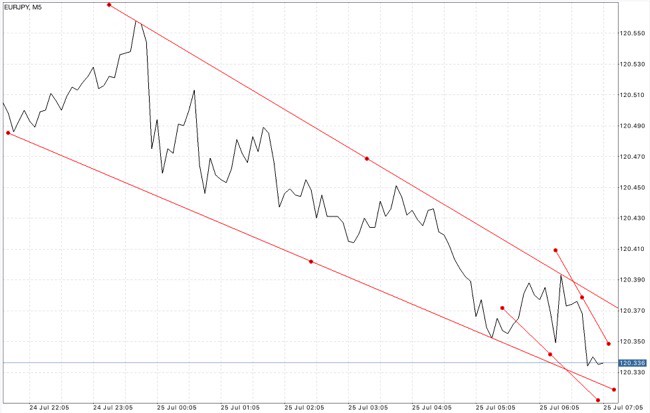 EURJPY หรือ เงินสกุลยูโร(ยุโรป) แลกเปลี่ยน เงินสกุลเยน(ญี่ปุ่น)