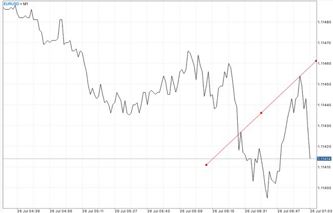 Trendline เป็นตัวบ่งชี้ที่สำคัญ ใช้สำหรับบอก ทิศทาง