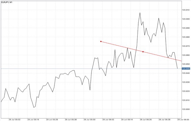 Trendline เป็นตัวบ่งชี้ที่สำคัญ ใช้สำหรับบอก ทิศทาง 