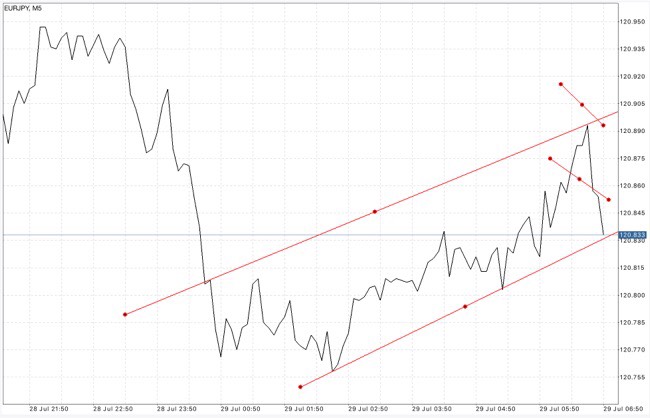 EURUSD USDJPY GBPUSD