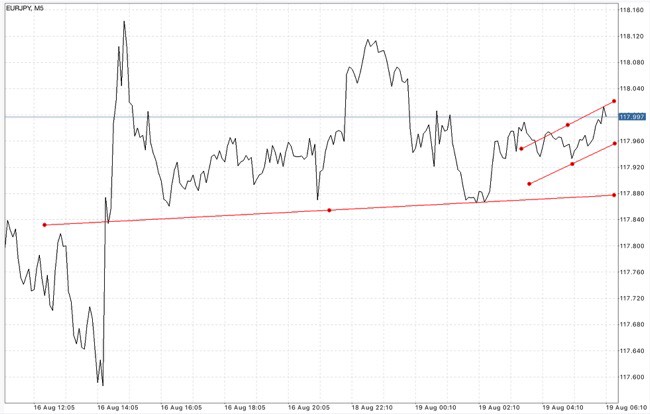 Trendline เป็นตัวบ่งชี้ที่สำคัญ ใช้สำหรับบอก ทิศทาง