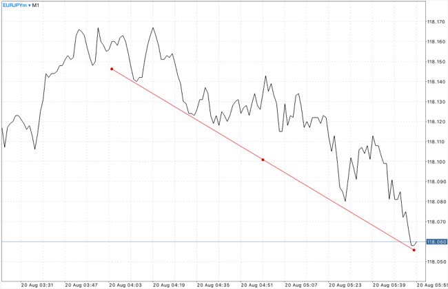 Trendline เป็นตัวบ่งชี้ที่สำคัญ ใช้สำหรับบอก ทิศทาง 