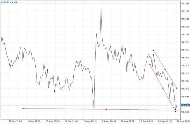 สมัครบัญชี Mini หรือ Cent