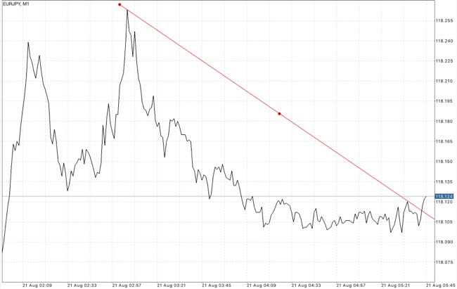 ไทม์เฟรม 15 นาที หรือ M15 M30 H1 H4 D1 W1 และ MN 