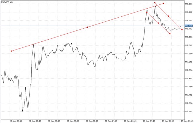 สมัครบัญชี Mini หรือ Cent