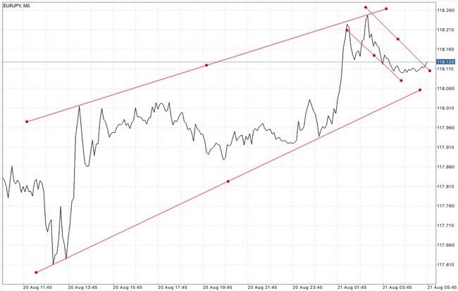 สมัครบัญชี Classic ดีที่สุด เทรดได้ทุกอย่างง่ายกว่าเพราะเสปรดน้อยมาก