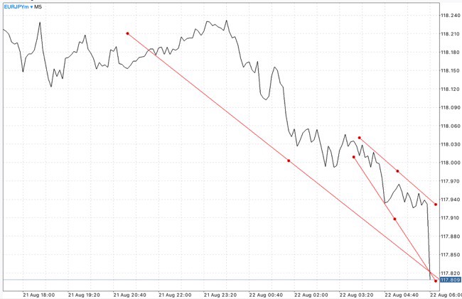 สมัครบัญชี Classic ดีที่สุด เทรดได้ทุกอย่างง่ายกว่าเพราะเสปรดน้อยมาก