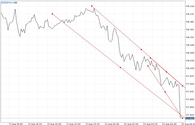 Trendline เป็นตัวบ่งชี้ที่สำคัญ ใช้สำหรับบอก ทิศทาง 