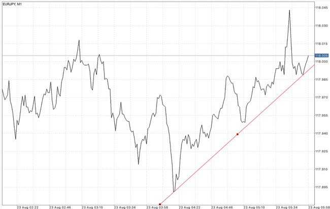 สมัครบัญชี Mini หรือ Cent