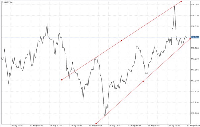 ใช้ Trendline ในการลดความเสี่ยงที่อาจเกิดขึ้น