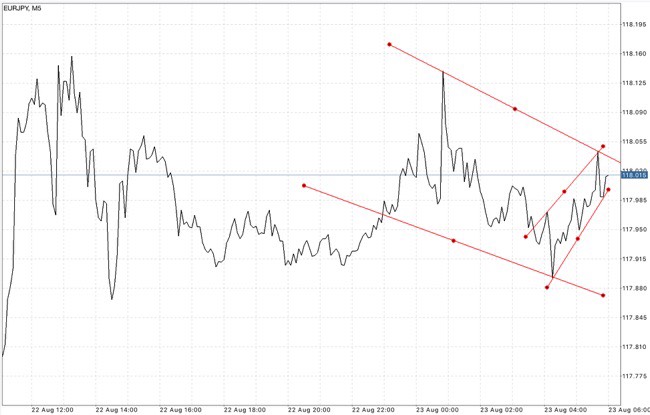 นักลงทุน หรือ นักเก็งกำไรที่มีทุนน้อย บัญชี Mini และ Cent เริ่มต้นเพียง $1.00
