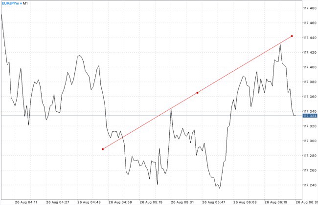Trendline เป็นตัวบ่งชี้ที่สำคัญ ใช้สำหรับบอก ทิศทาง