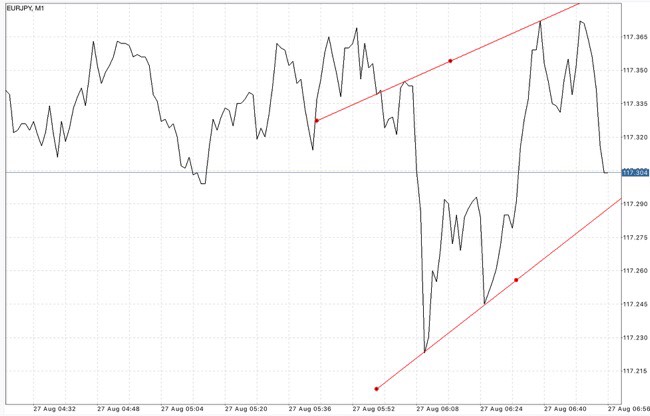 Trendline เป็นตัวบ่งชี้ที่สำคัญ ใช้สำหรับบอก ทิศทาง