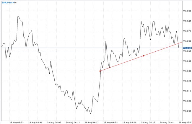 EURJPY หรือ เงินสกุลยูโร(ยุโรป) แลกเปลี่ยน เงินสกุลเยน(ญี่ปุ่น) 