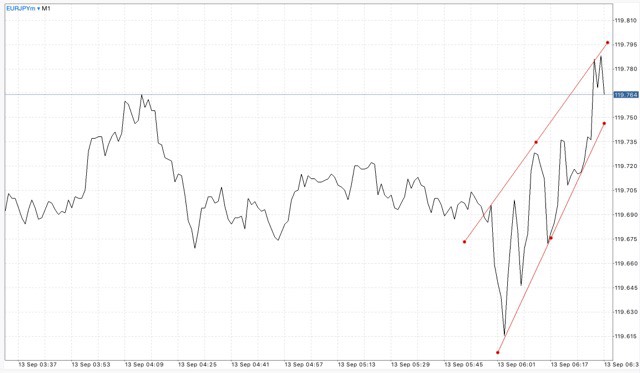 ไทม์เฟรม 15 นาที หรือ M15 M30 H1 H4 D1 W1 และ MN