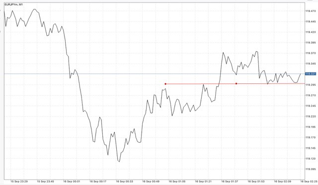  ไทม์เฟรม 15 นาที หรือ M15 M30 H1 H4 D1 W1 และ MN 