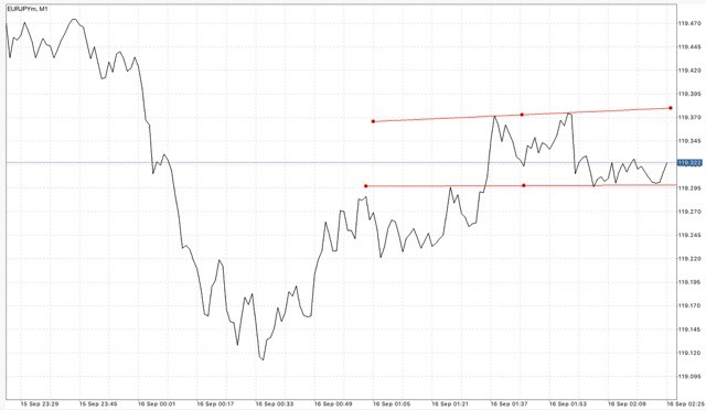 สมัครบัญชี Mini หรือ Cent