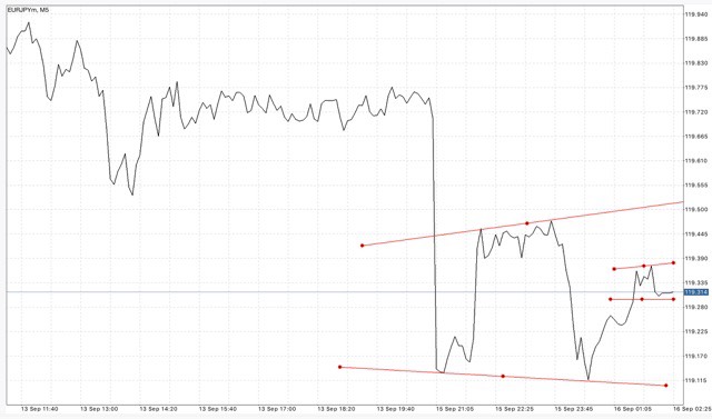 Trendline เป็นตัวบ่งชี้ที่สำคัญ ใช้สำหรับบอก ทิศทาง