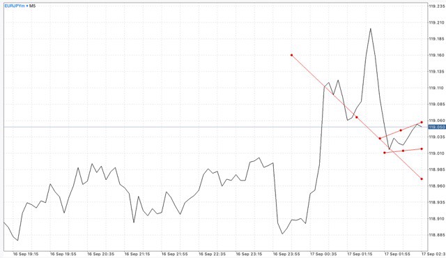 Trendline เป็นตัวบ่งชี้ที่สำคัญ ใช้สำหรับบอก ทิศทาง