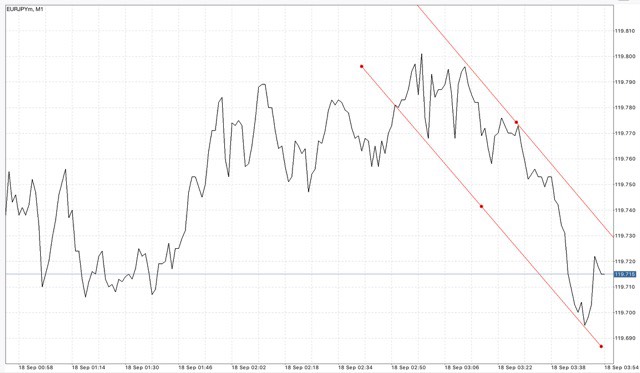 ไทม์เฟรม 15 นาที หรือ M15 M30 H1 H4 D1 W1 และ MN