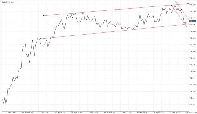 Trendline เป็นตัวบ่งชี้ที่สำคัญ ใช้สำหรับบอก ทิศทาง
