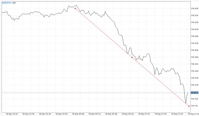 Trendline เป็นตัวบ่งชี้ที่สำคัญ ใช้สำหรับบอก ทิศทาง 