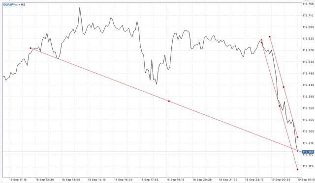 ไทม์เฟรม 15 นาที หรือ M15 M30 H1 H4 D1 W1 และ MN