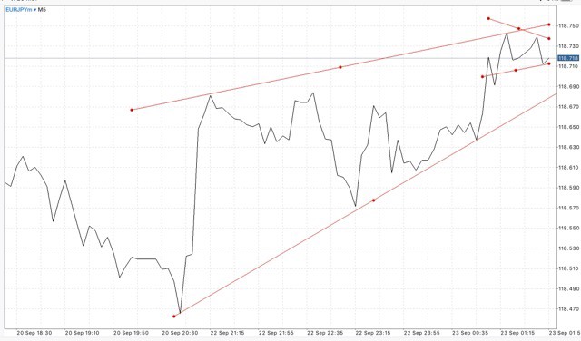 Trendline เป็นตัวบ่งชี้ที่สำคัญ ใช้สำหรับบอก ทิศทาง