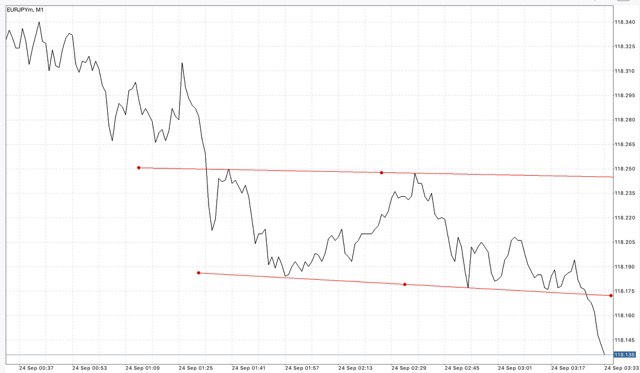 Trendline เป็นตัวบ่งชี้ที่สำคัญ ใช้สำหรับบอก ทิศทาง