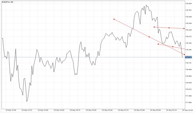 สมัครบัญชี Mini หรือ Cent