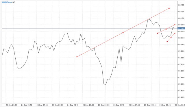 Trendline เป็นตัวบ่งชี้ที่สำคัญ ใช้สำหรับบอก ทิศทาง