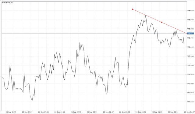 ไทม์เฟรม 15 นาที หรือ M15 M30 H1 H4 D1 W1 และ MN