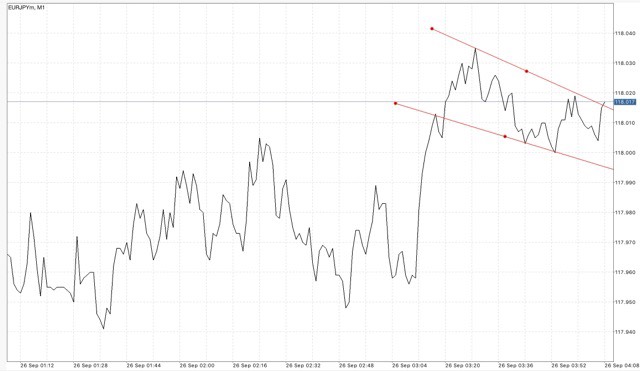 Trendline เป็นตัวบ่งชี้ที่สำคัญ ใช้สำหรับบอก ทิศทาง