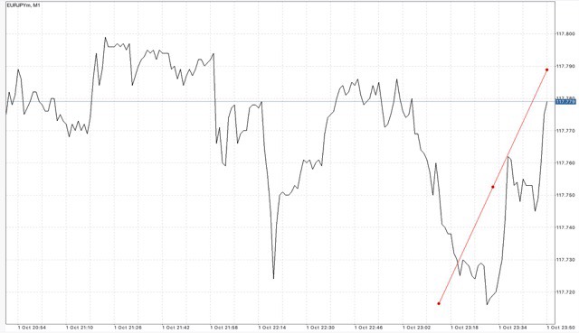 Trendline เป็นตัวบ่งชี้ที่สำคัญ ใช้สำหรับบอก ทิศทาง
