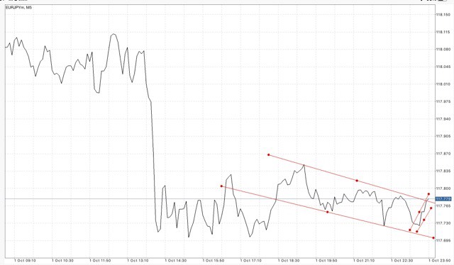 สมัครบัญชี Mini หรือ Cent บัญชี ECN และ Cent เทรด Forex เท่านั้น
