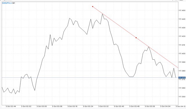 นักลงทุน หรือ นักเก็งกำไร สามารถเข้าสู่ตลาด Forex ได้ตลอดเวลา 24 ชั่วโมง 5 วันตลอดสัปดาห์