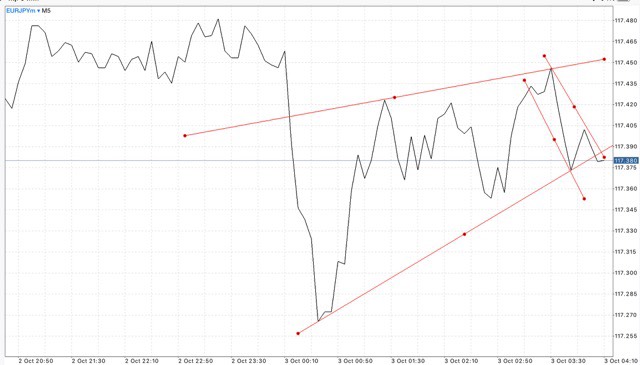 Trendline เป็นตัวบ่งชี้ที่สำคัญ ใช้สำหรับบอก ทิศทาง