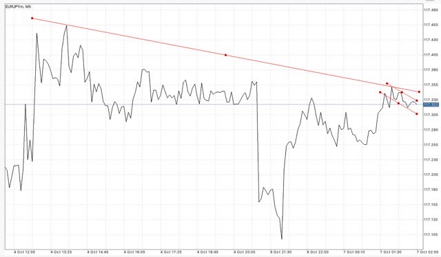 สมัครบัญชี Mini หรือ Cent