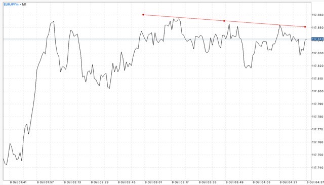 Trendline เป็นตัวบ่งชี้ที่สำคัญ ใช้สำหรับบอก ทิศทาง
