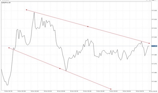 Trendline เป็นตัวบ่งชี้ที่สำคัญ ใช้สำหรับบอก ทิศทาง