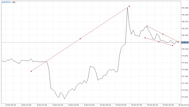 Trendline เป็นตัวบ่งชี้ที่สำคัญ ใช้สำหรับบอก ทิศทาง 